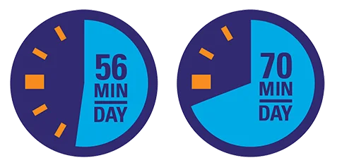 Time Wasted Per Day Using Cell Phones For Non-Work Activity Time Lost image